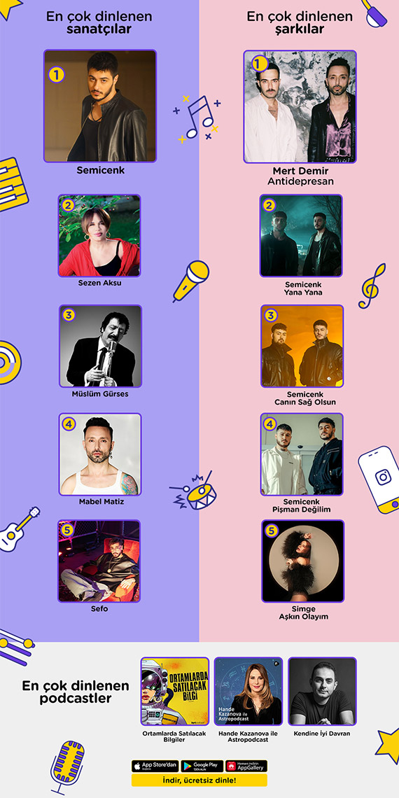 Dijital müzik platformu fizy 2023'ün En'lerini açıkladı. Geçen yılın ilk 5 şarkısı arasına 3 eserini sokmayı başaran Semicenk, 'En çok dinlenen sanatçılar' listesinde de zirveye oturdu.