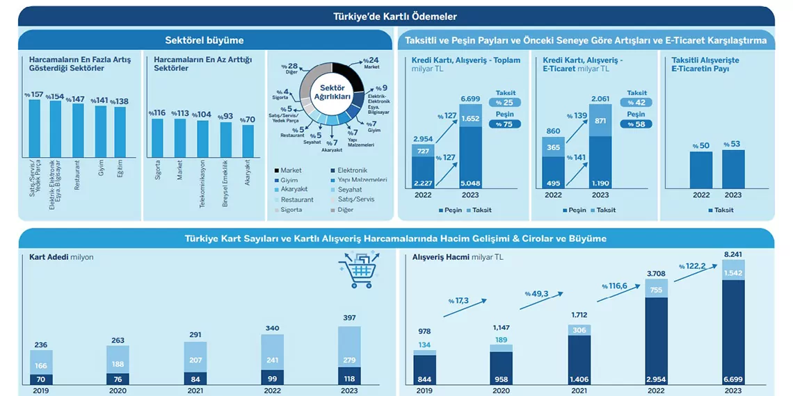 Türkiye'de kartlı ödemeler 2023 araştırmasının sonuçları açıklandı