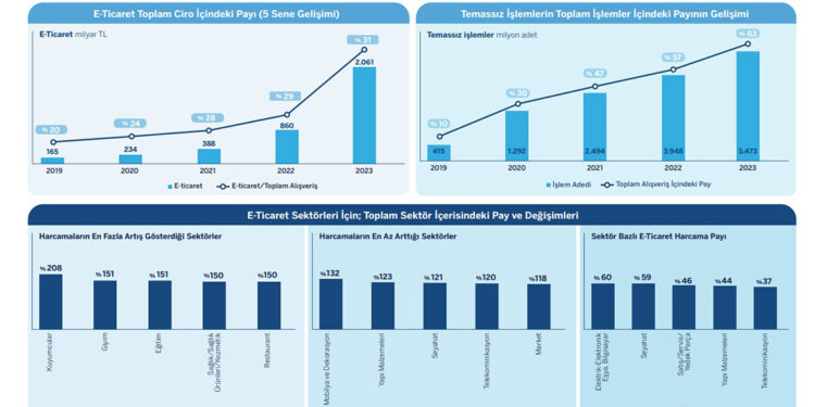 Türkiye'de Kartlı Ödemeler 2023 araştırmasının sonuçları açıklandı
