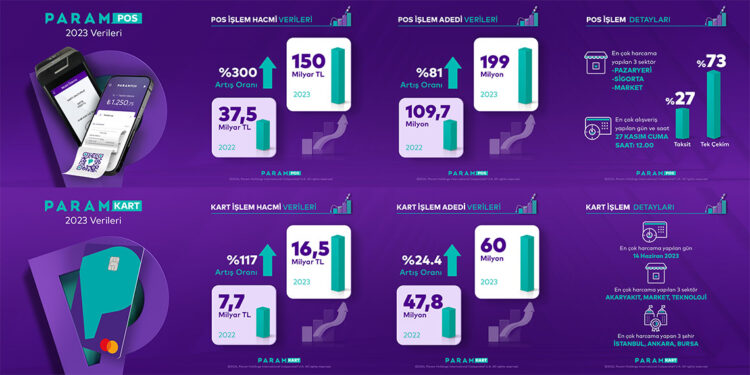 Param 2023 finansal sonuçlarını ve 2024 hedeflerini açıkladı