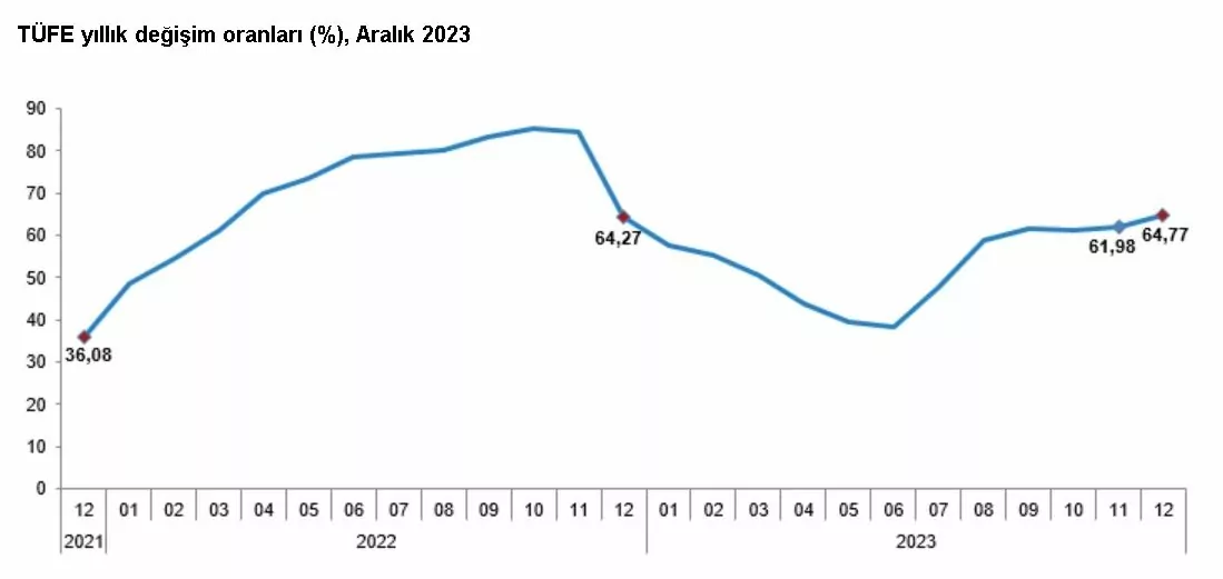 Aralık ayı enflasyon oranı açıklandı