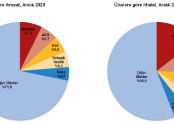 2023'ün aralık ayında ihracat yüzde 0,4 arttı