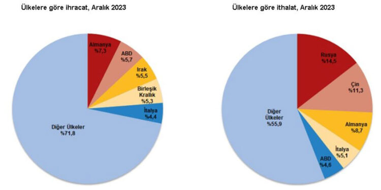 2023'ün aralık ayında ihracat yüzde 0,4 arttı