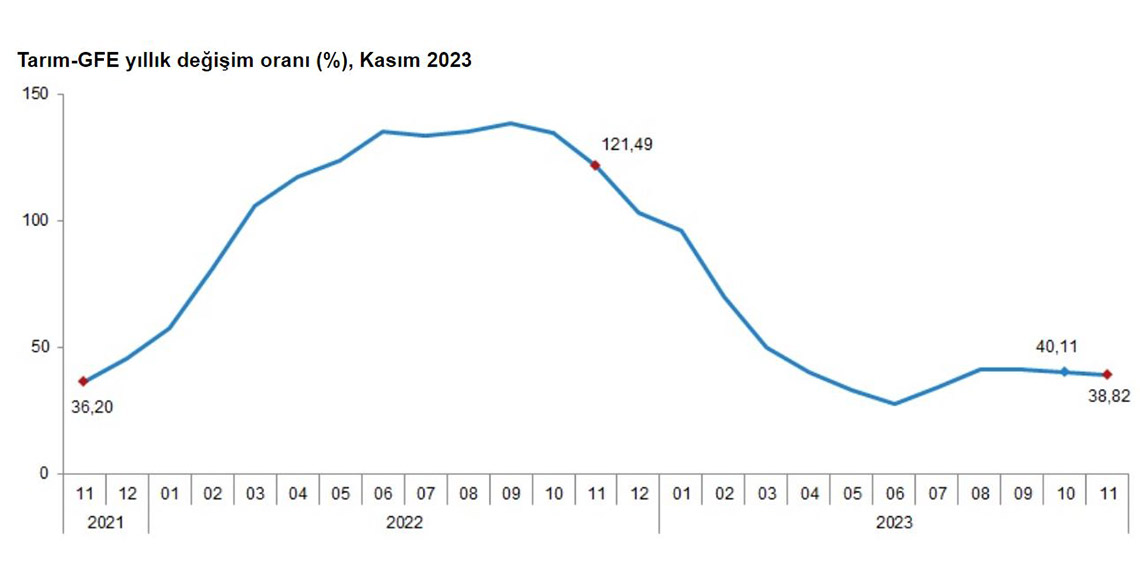 Kasım 2023 dönemine ilişkin Tarım-GFE verileri açıklandı
