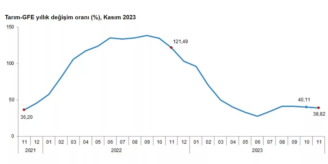 Kasım 2023 dönemine ilişkin tarım-gfe verileri açıklandı