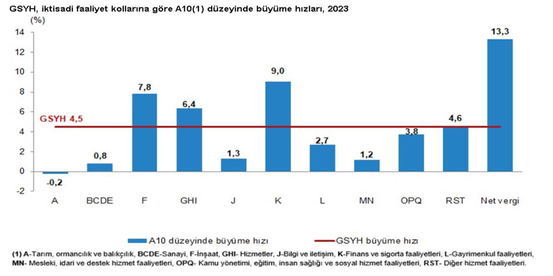 2023'te Türkiye ekonomisi yüzde 4,5 büyüdü