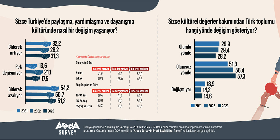Areda Survey araştırma şirketinin gerçekleştirdiği ‘Türk toplumunda paylaşma, yardımlaşma ve dayanışma kültürü’ araştırmasına göre, katılımcıların yüzde 51,2’si Türk toplumunun dayanışma ruhunun giderek azaldığını düşünüyor.