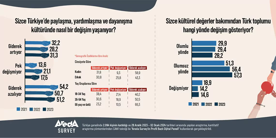 Areda survey araştırma şirketinin gerçekleştirdiği ‘türk toplumunda paylaşma, yardımlaşma ve dayanışma kültürü’ araştırmasına göre, katılımcıların yüzde 51,2’si türk toplumunun dayanışma ruhunun giderek azaldığını düşünüyor.