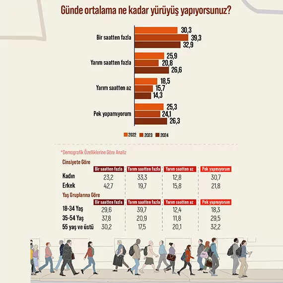 Arastirma turkiyede yuruyus yapma sure 18368 1 - sağlık haberleri - haberton