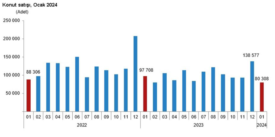 Ocakta satılan konut sayısı 80 bin 308