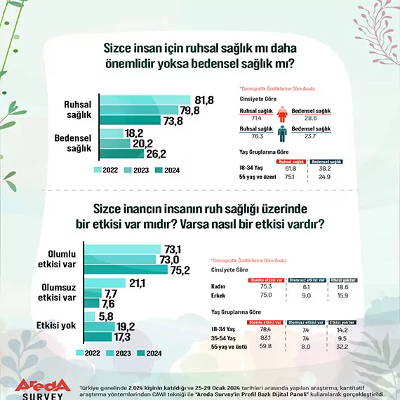 Ruh sağlığı beden sağlığından daha önemli görülüyor