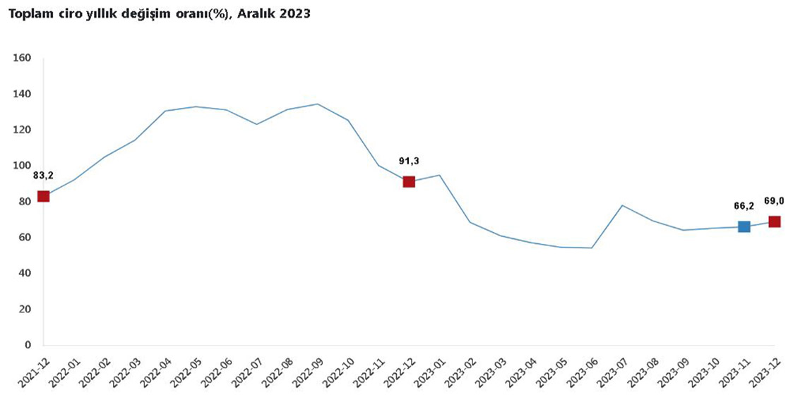 TÜİK: Aralık ayında toplam ciro yüzde 69 arttı
