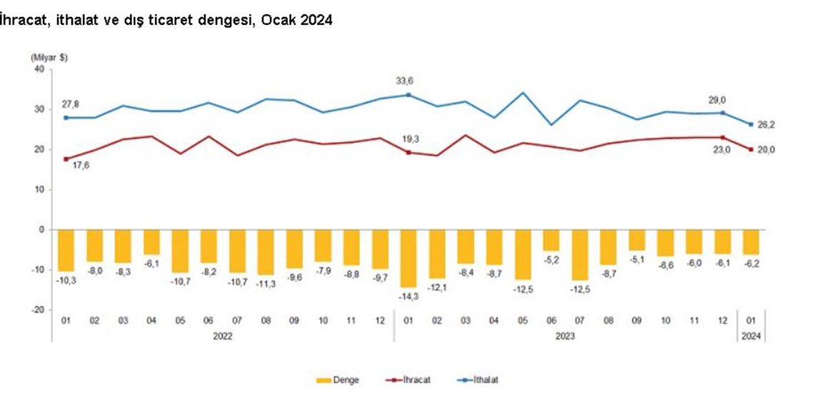 TÜİK: Ocakta ihracat arttı, ithalat azaldı