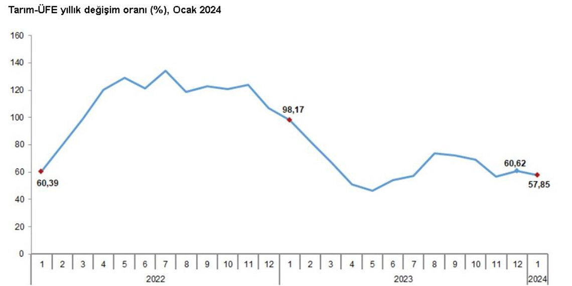 TÜİK: Ocakta tarım üretici fiyatları arttı