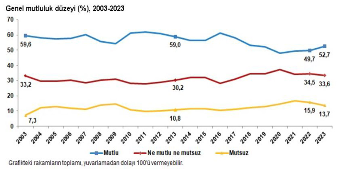 TÜİK: Türkiye'nin yüzde 52'si mutlu
