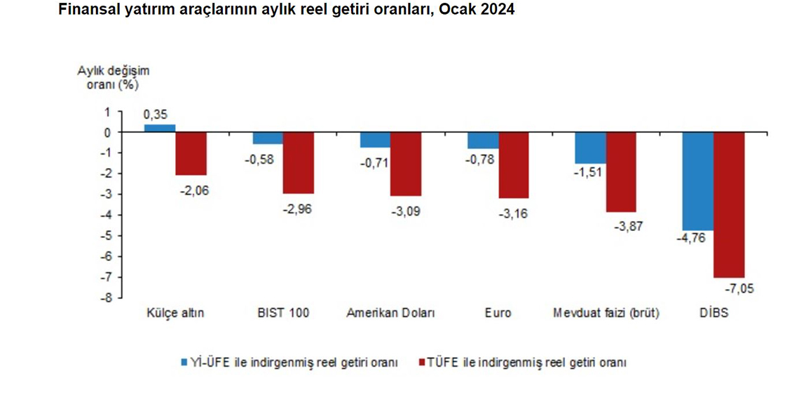TÜİK: Ocakta en yüksek getiri sağlayan altın oldu