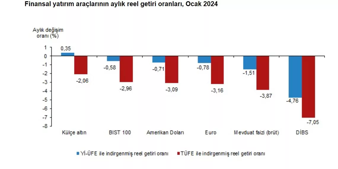 Tüi̇k: ocakta en yüksek getiri sağlayan altın oldu