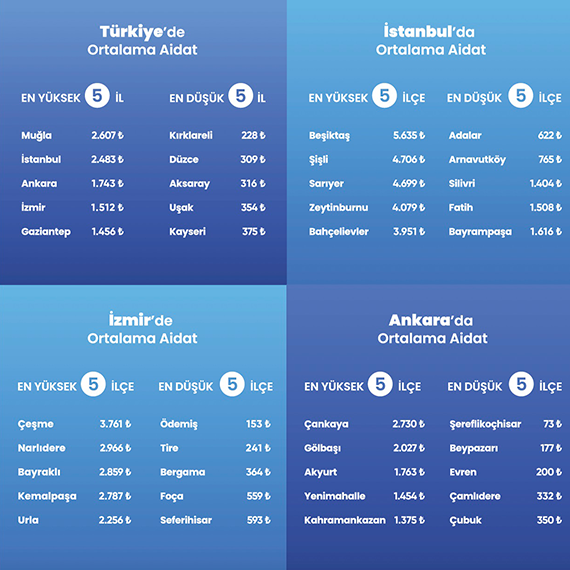 Türkiye'nin aidat şampiyonları açıklandı