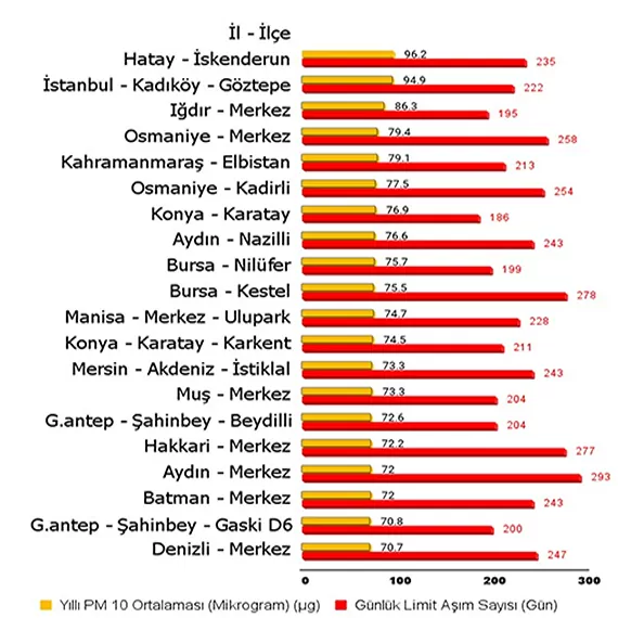 Türkiye'nin havası en kirli 20 bölgesi belli oldu