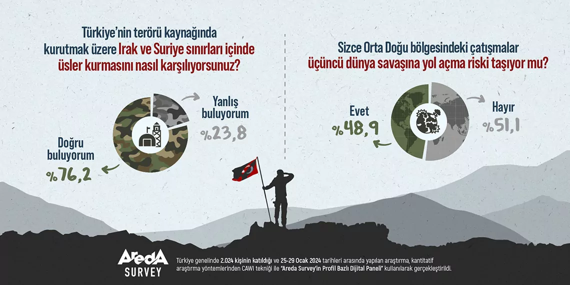 Türkiye'nin sınır ötesi üslerini yüzde 76,2 destekliyor