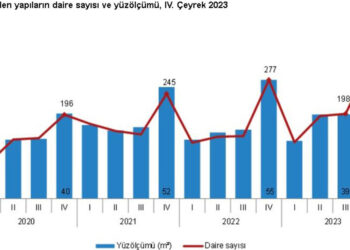 Yapı ruhsatı verilen yapıların yüz ölçümü yüzde 8,8 arttı