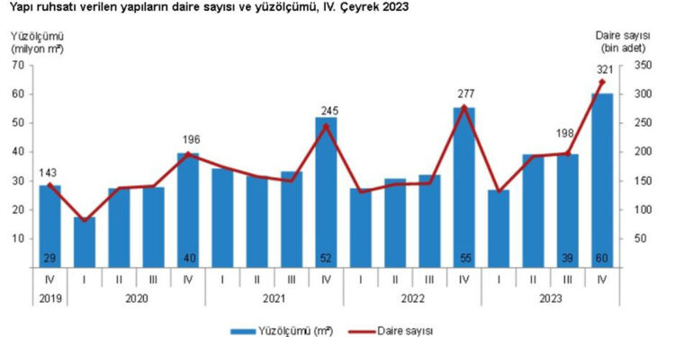 Yapı ruhsatı verilen yapıların yüz ölçümü yüzde 8,8 arttı