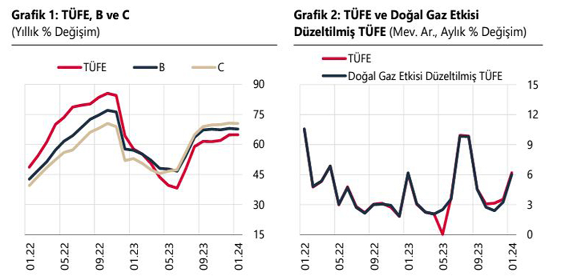 Türkiye Cumhuriyet Merkez Bankası (TCMB), yıllık enflasyonun temel mal ve daha belirgin olarak enerjide yükselirken; diğer ana gruplarda gerilediğini açıkladı.