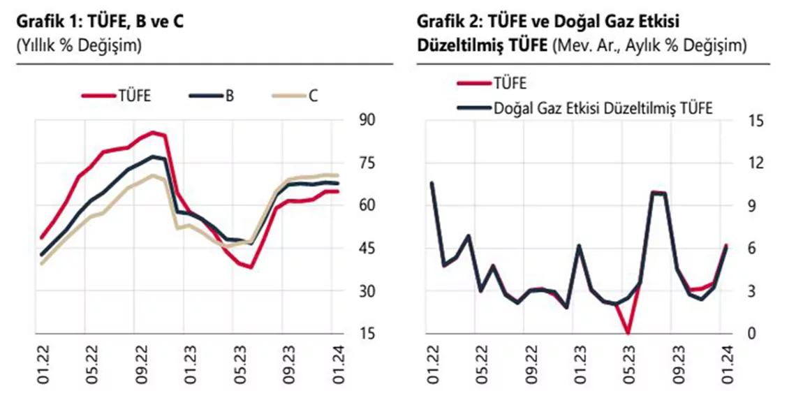 Türkiye cumhuriyet merkez bankası (tcmb), yıllık enflasyonun temel mal ve daha belirgin olarak enerjide yükselirken; diğer ana gruplarda gerilediğini açıkladı.