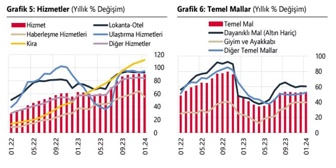 Yıllık enflasyon, temel mal ve enerjide yükseldi