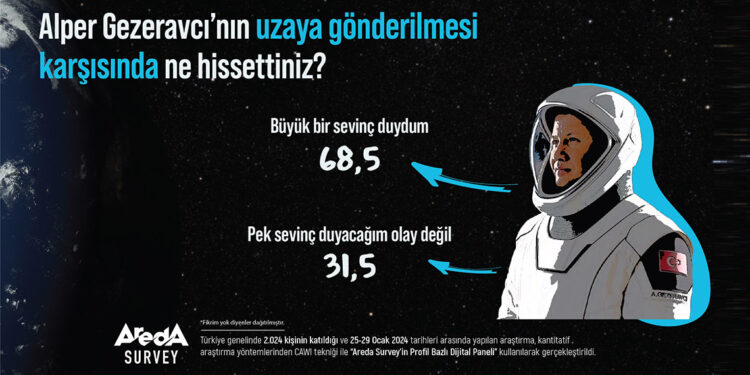 Alper Gezeravcı'nın uzaya gönderilmesi sevinçle karşılandı