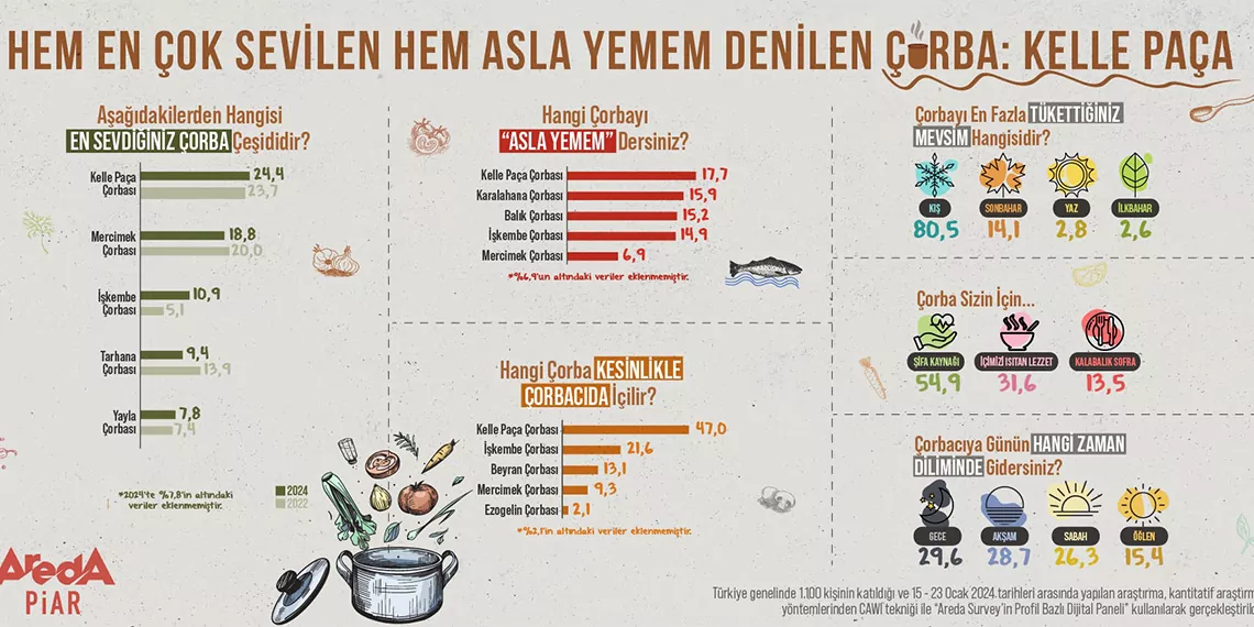 Türkiye'de en çok sevilen çorbalar belli oldu