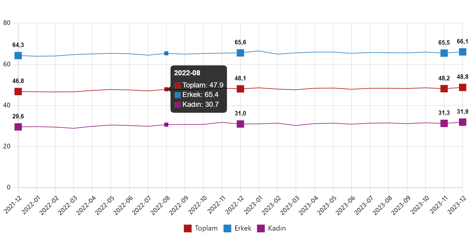Türkiye İstatistik Kurumu (TÜİK), Aralık ayı işsizlik oranını açıkladı. TÜİK'e göre; İşsizlik oranı 0,1 puan azaldı.