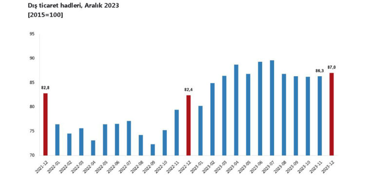 Aralık ayında dış ticaret haddi 4,6 puan arttı