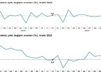 2023'ün Aralık ayında sanayi üretimi arttı