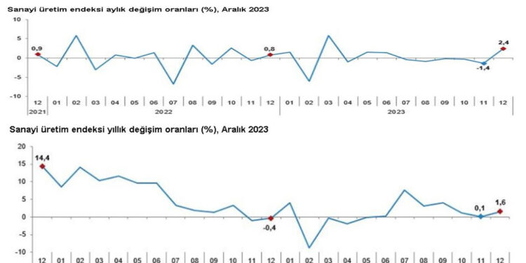 2023'ün Aralık ayında sanayi üretimi arttı