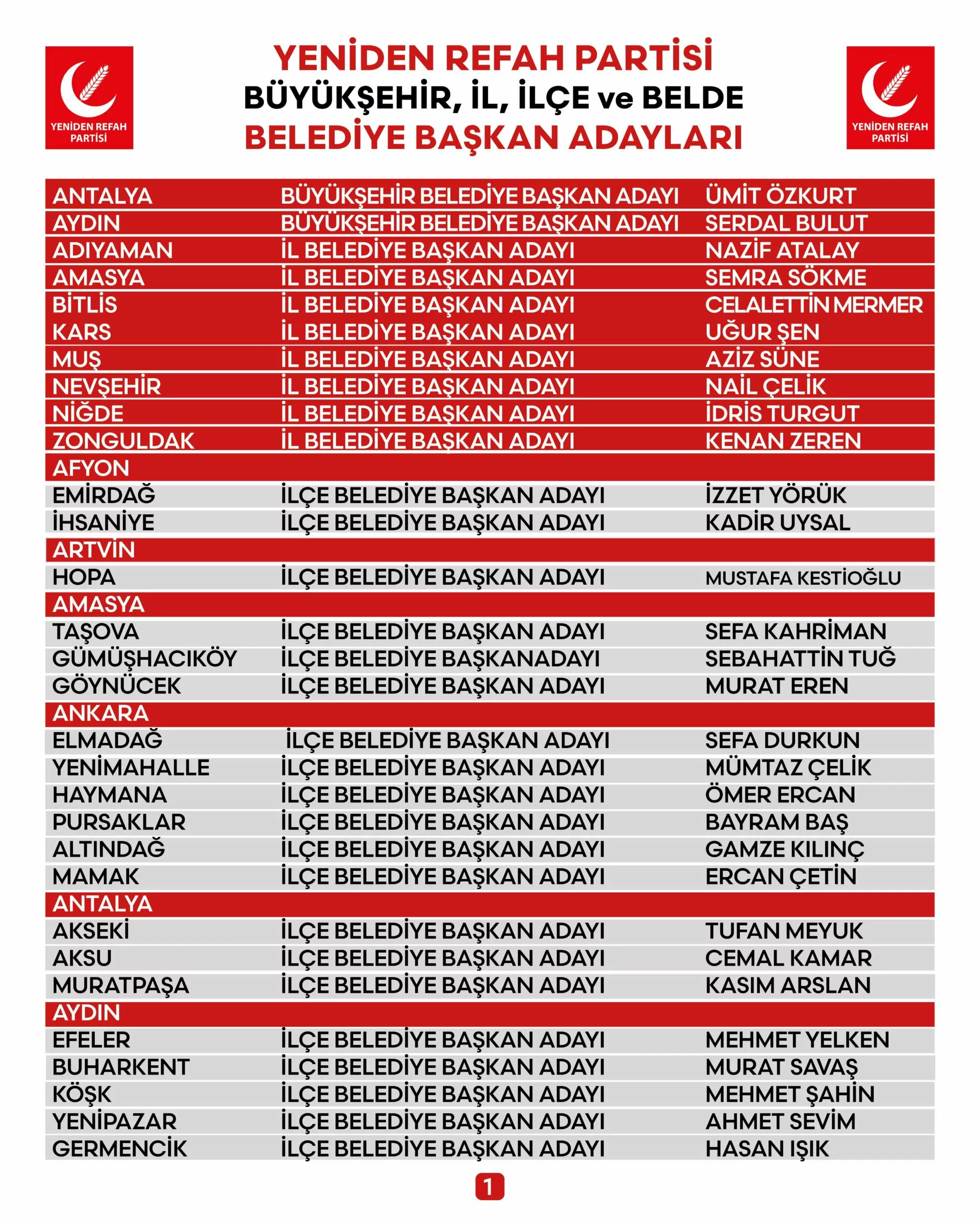 Yeniden refah partisi 2si buyuksehir 80 belediye baskan adayini daha acikladi 5054 dhaphoto1 1 scaled - politika - haberton