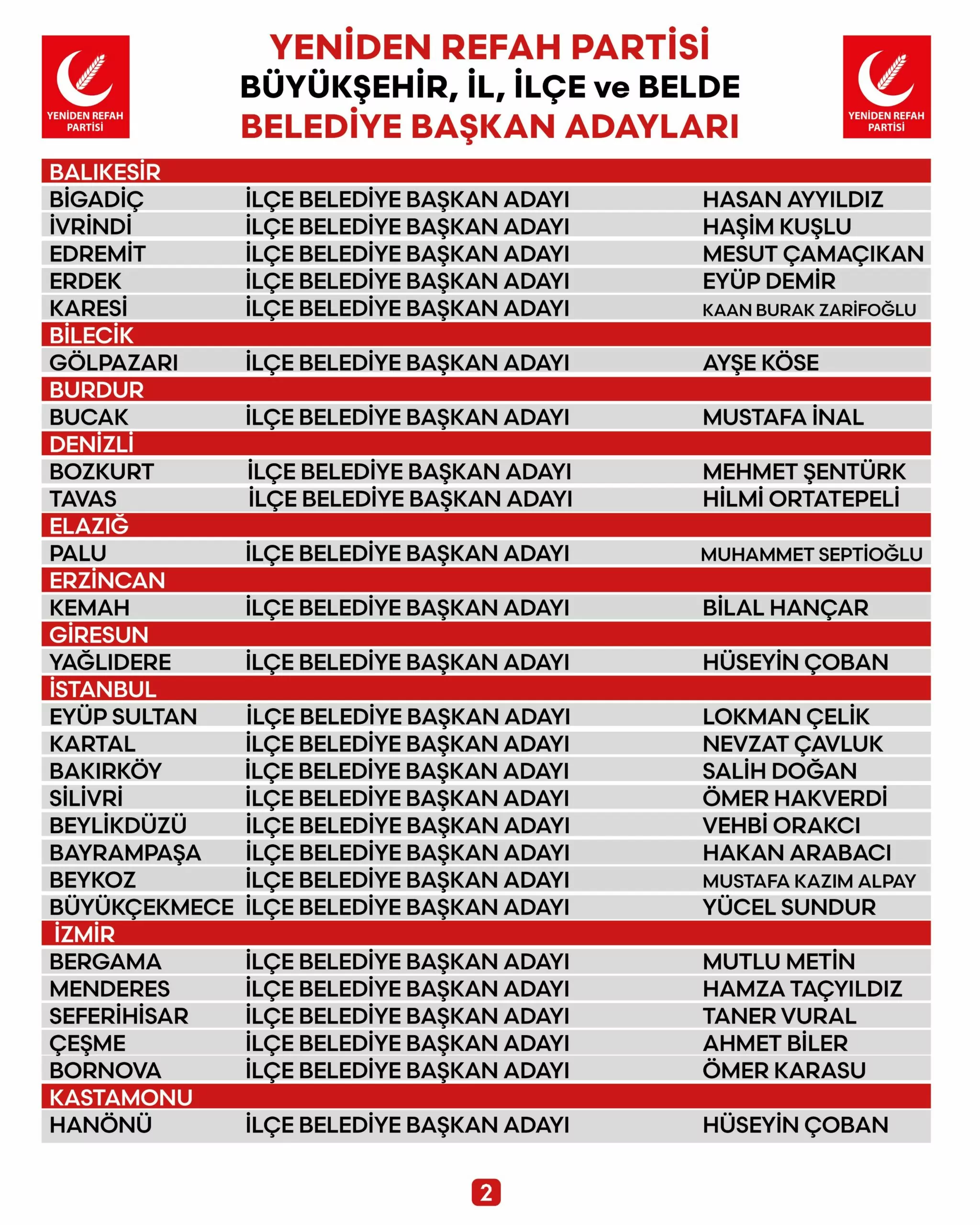 Yeniden refah partisi 2si buyuksehir 80 belediye baskan adayini daha acikladi 5054 dhaphoto2 scaled - politika - haberton