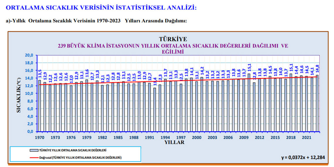 Meteoroloji Genel Müdürlüğü'nün 1970-2023 yılları ölçümlerine göre, 53 yılın sıcak ve soğuk rekorları kırıldı.