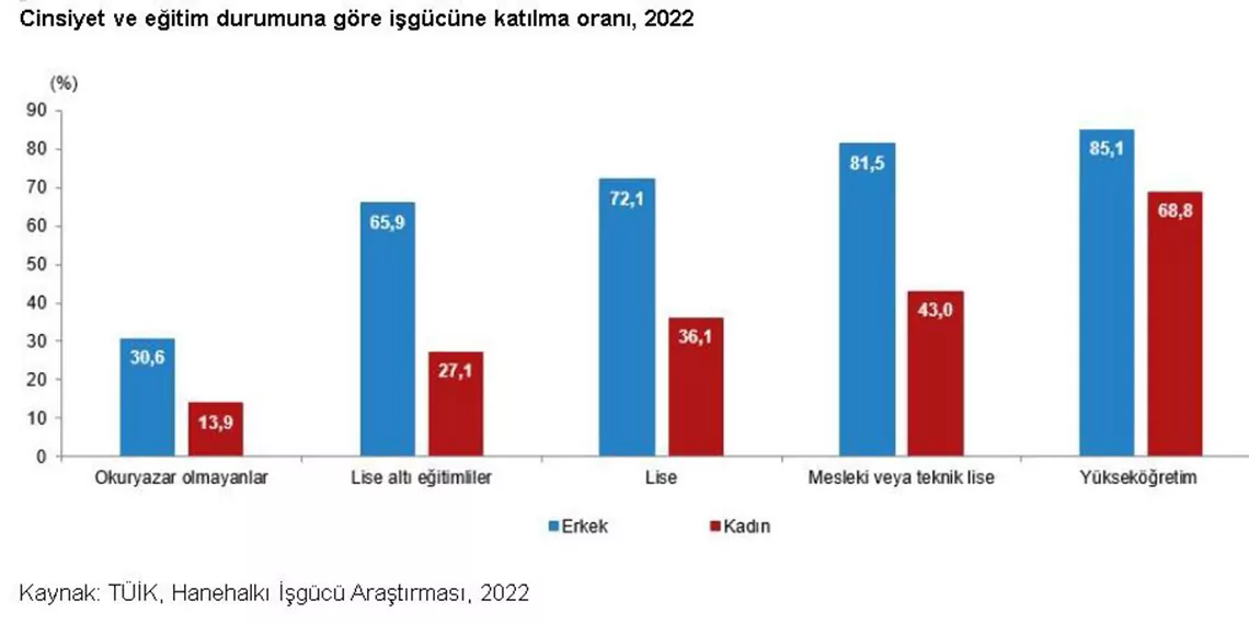 Kadınların iş gücüne katılma oranı yüzde 35,1