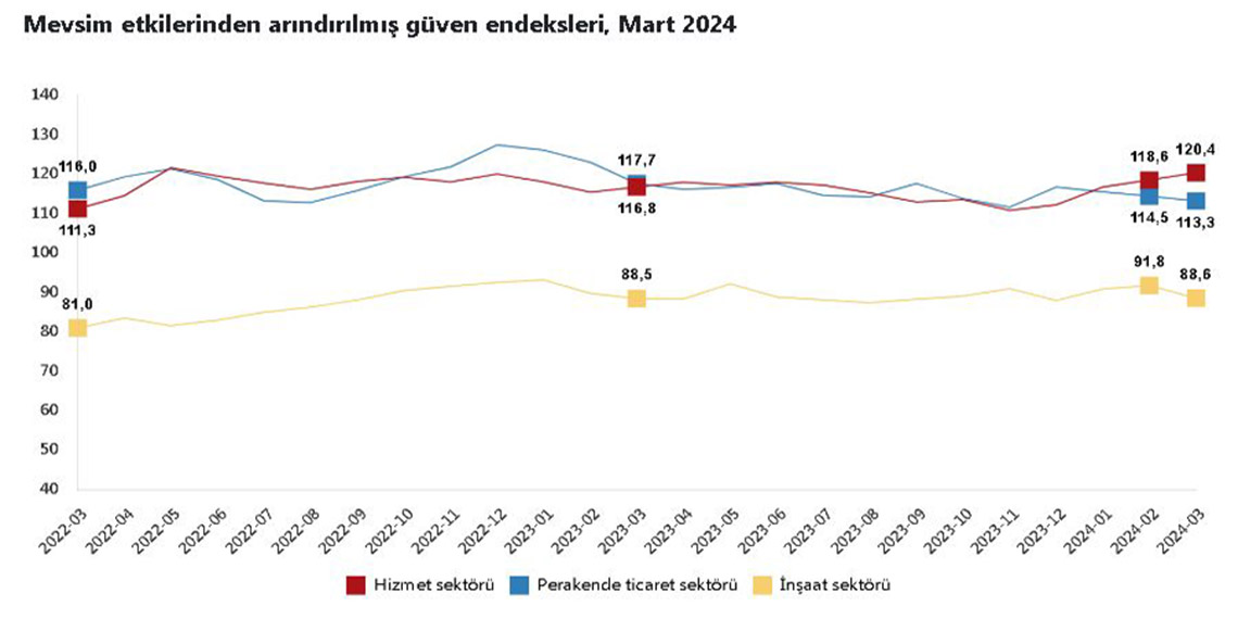 Mart ayında güven endeksi hizmet sektöründe arttı