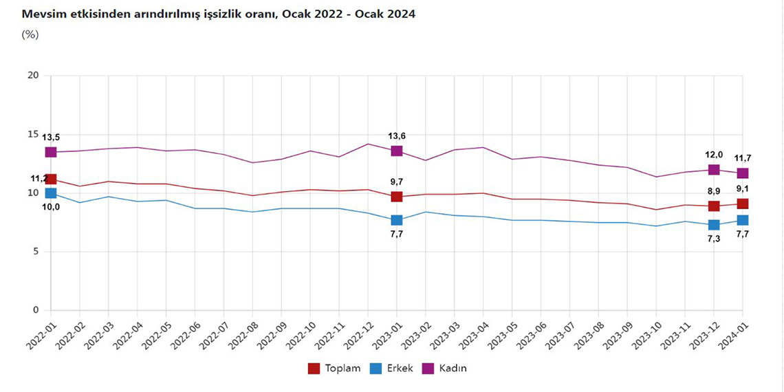 Ocak ayı işsizlik rakamları açıklandı