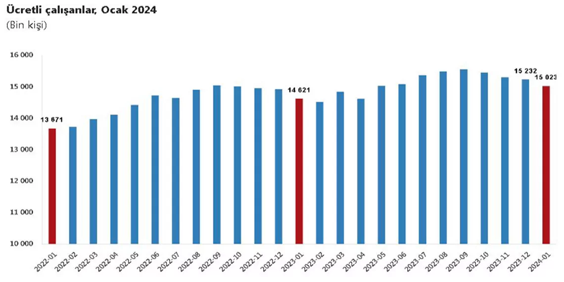 Ocak ayında ücretli çalışan sayısı yüzde 2,8 arttı