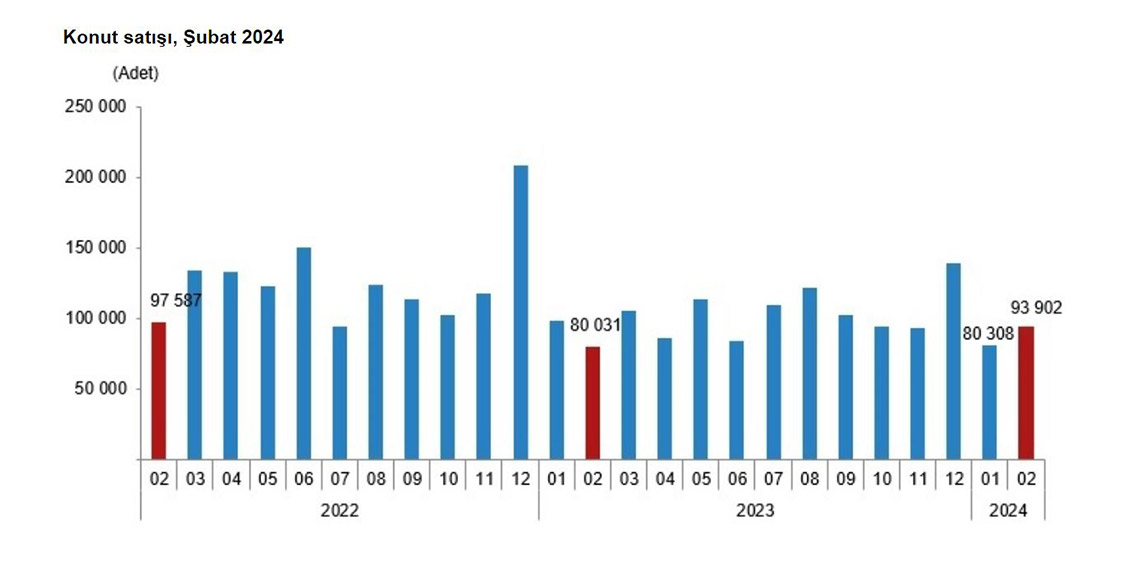 Şubat ayında konut satışı sayısı 93 bin 902