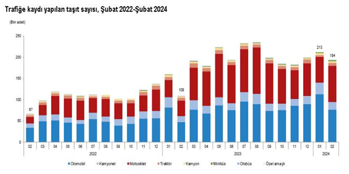 Şubatta trafiğe kaydı yapılan taşıt sayısı yüzde 9,3 azaldı