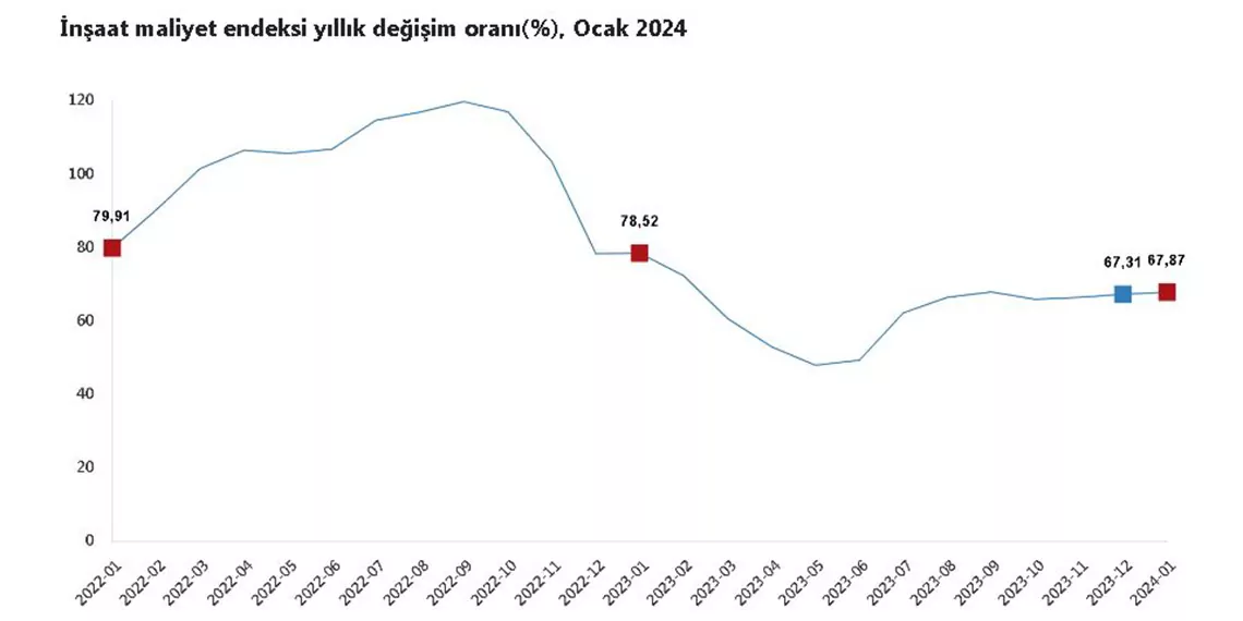 Tuik insaat maliyeti yillik yuzde 6787 24868 - i̇ş dünyası - haberton