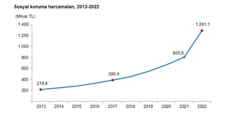 Sosyal koruma harcaması yüzde 60,2 arttı