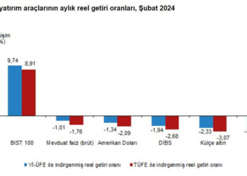 Şubat ayında yatırımcısına en yüksek reel getiriyi BIST 100 sağladı