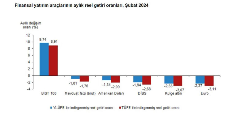 Şubat ayında yatırımcısına en yüksek reel getiriyi BIST 100 sağladı