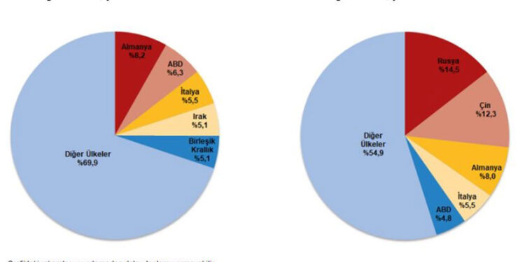 Şubat ayında ihracat yüzde 13,6 arttı