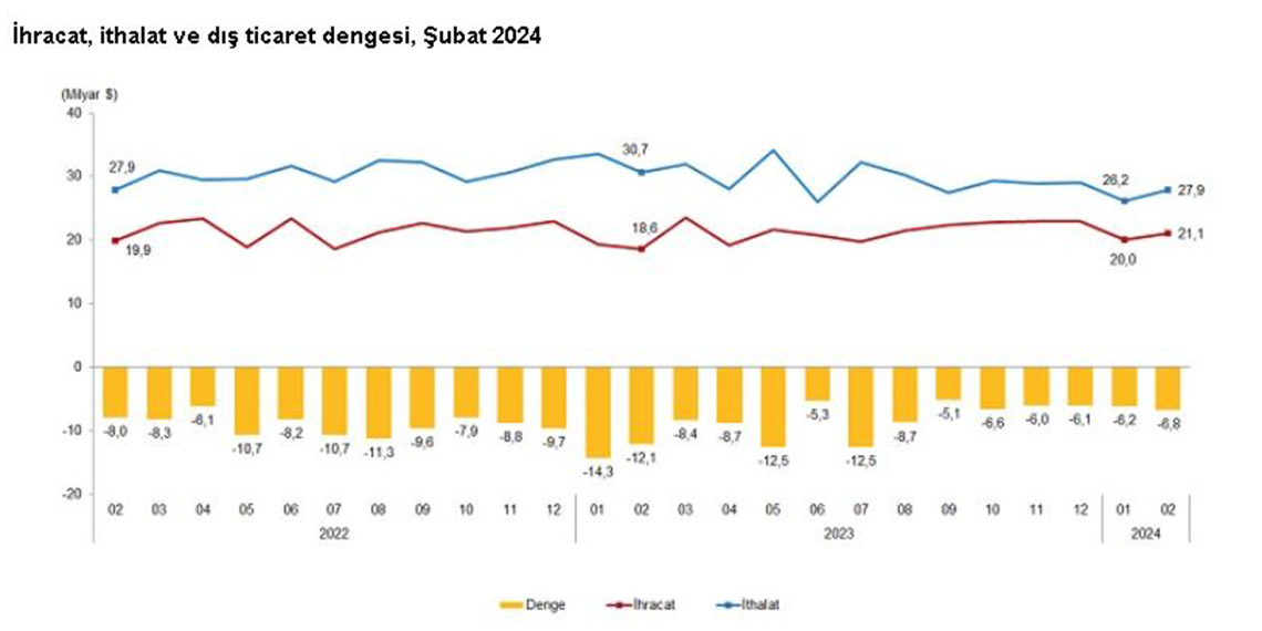 Türkiye İstatistik Kurumu (TÜİK), şubat ayında ihracatın yüzde 13,6 arttığını, ithalatın yüzde 9,2 azaldığını açıkladı.